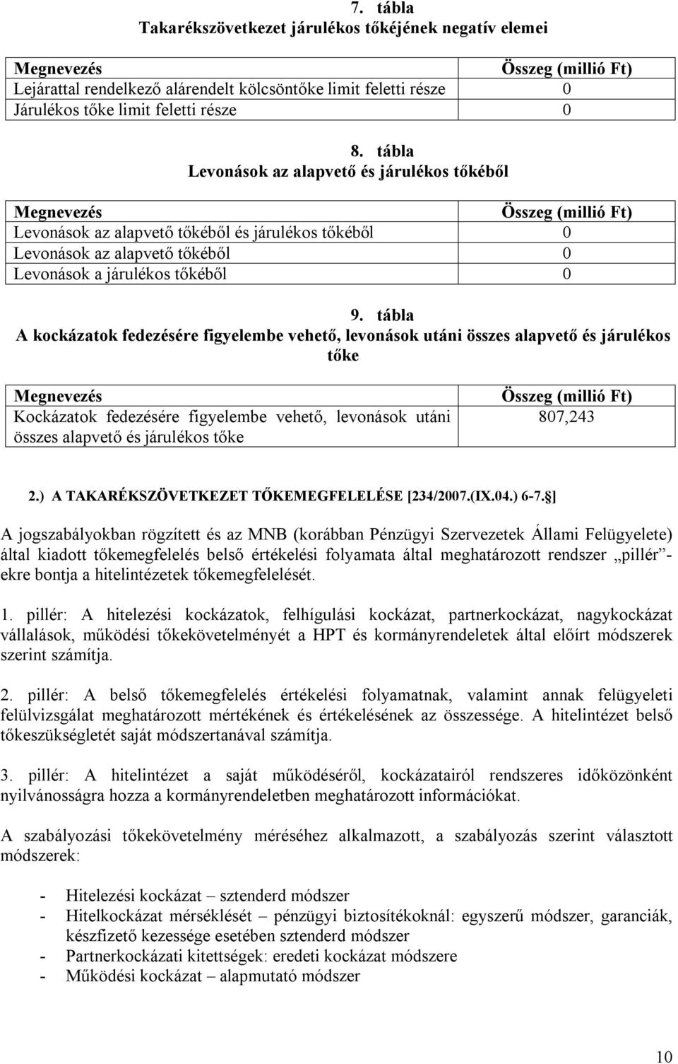 tábla A kockázatok fedezésére figyelembe vehető, levonások utáni összes alapvető és járulékos tőke Megnevezés Kockázatok fedezésére figyelembe vehető, levonások utáni összes alapvető és járulékos