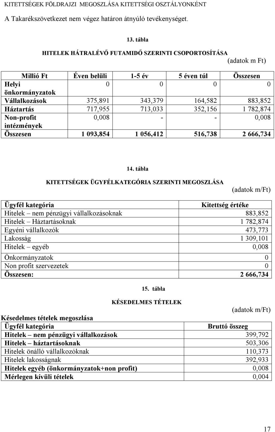 Háztartás 717,955 713,033 352,156 1 782,874 Non-profit 0,008 - - 0,008 intézmények Összesen 1 093,854 1 056,412 516,738 2 666,734 14.