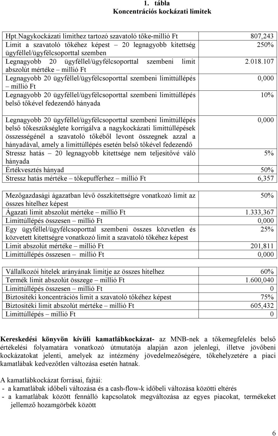 ügyféllel/ügyfélcsoporttal szembeni limit 2.018.