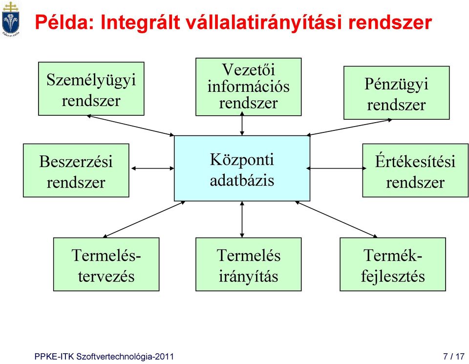 Központi adatbázis Értékesítési rendszer Termelés irányítás