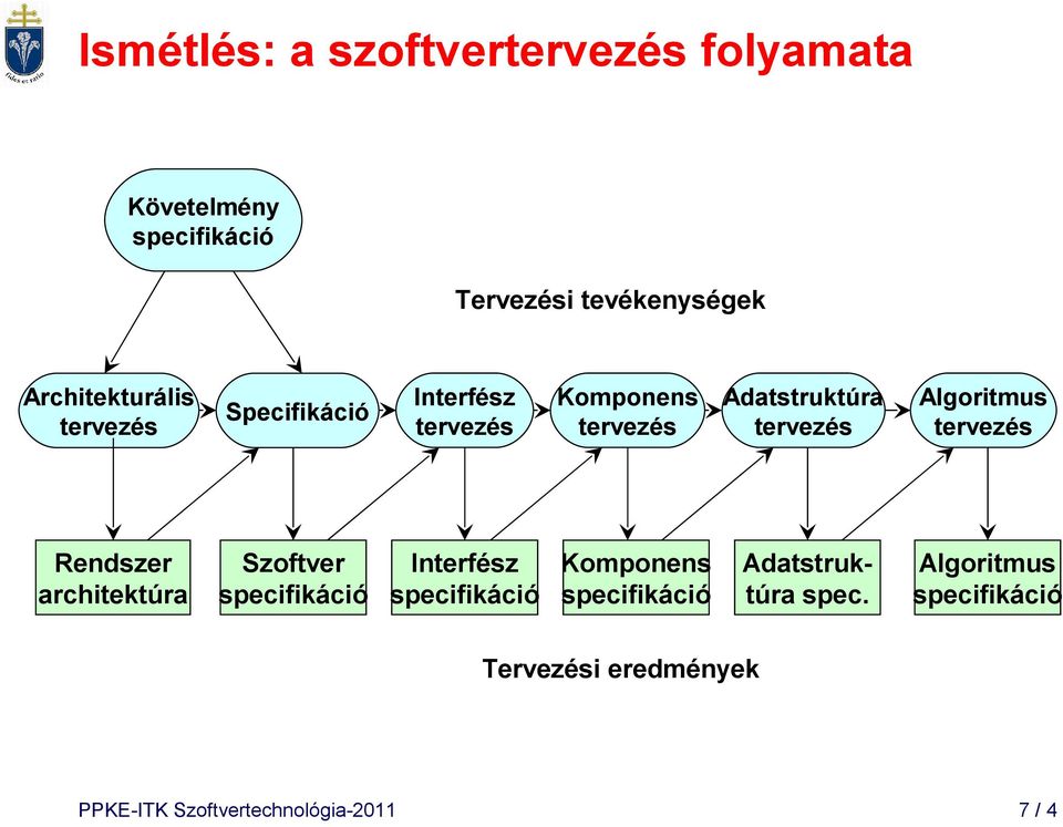 Algoritmus tervezés Rendszer architektúra Szoftver specifikáció Interfész specifikáció Komponens