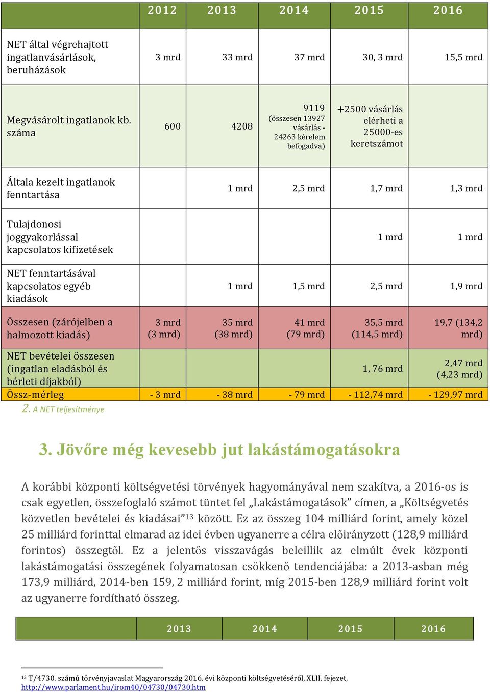 joggyakorlással kapcsolatos kifizetések NET fenntartásával kapcsolatos egyéb kiadások 1 mrd 1 mrd 1 mrd 1,5 mrd 2,5 mrd 1,9 mrd Összesen (zárójelben a halmozott kiadás) 3 mrd (3 mrd) 35 mrd (38 mrd)