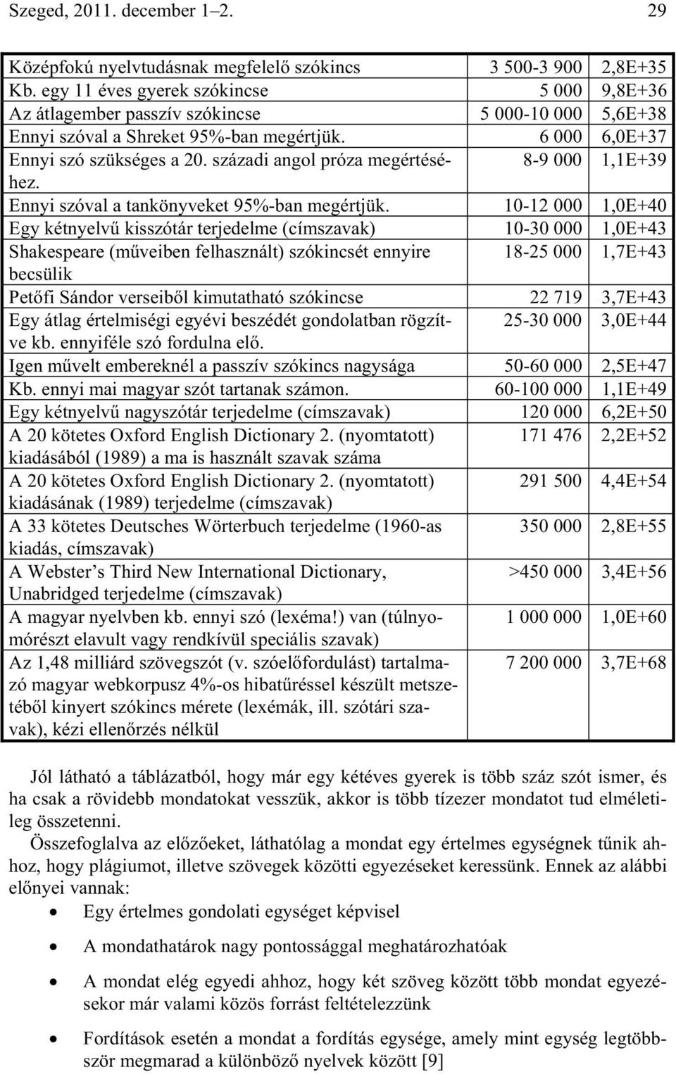 századi angol próza megértéséhez. 8-9 000 1,1E+39 Ennyi szóval a tankönyveket 95%-ban megértjük.