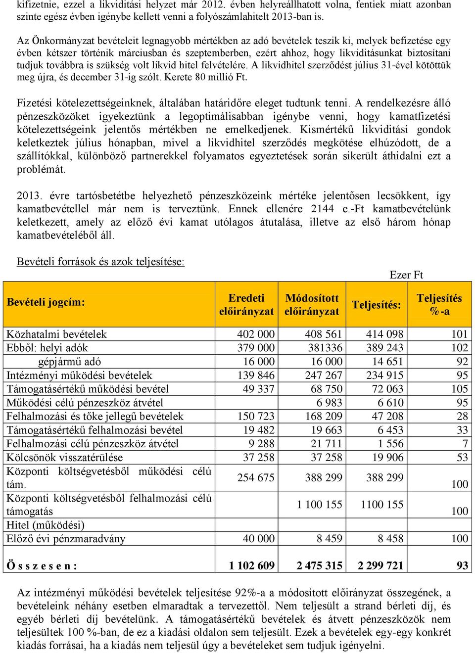 tudjuk továbbra is szükség volt likvid hitel felvételére. A likvidhitel szerződést július 31-ével kötöttük meg újra, és december 31-ig szólt. Kerete 80 millió Ft.