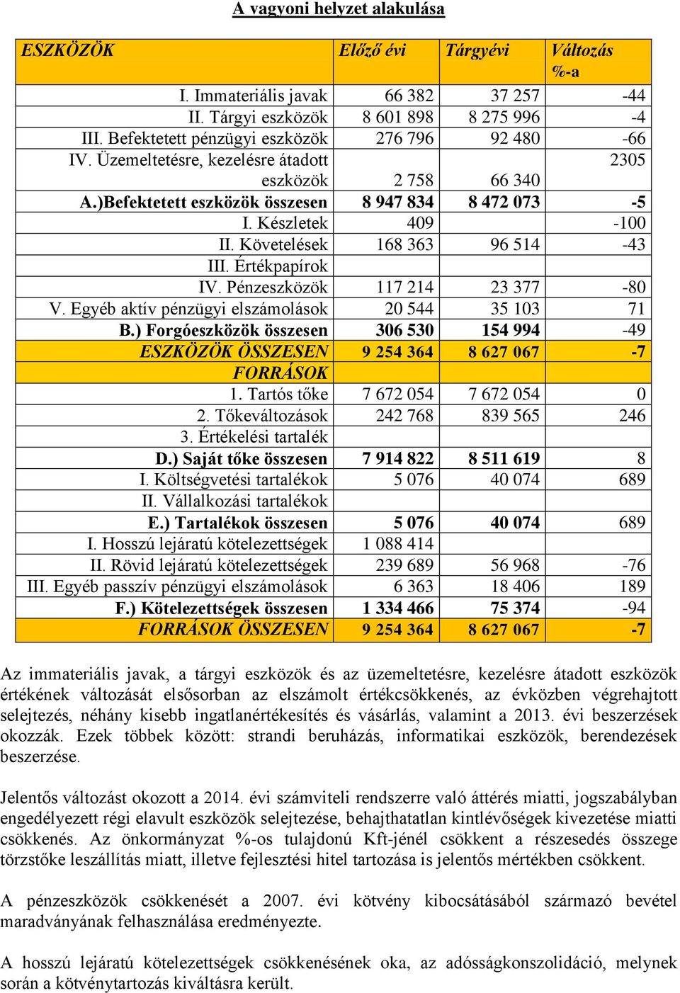 Követelések 168 363 96 514-43 III. Értékpapírok IV. Pénzeszközök 117 214 23 377-80 V. Egyéb aktív pénzügyi elszámolások 20 544 35 103 71 B.