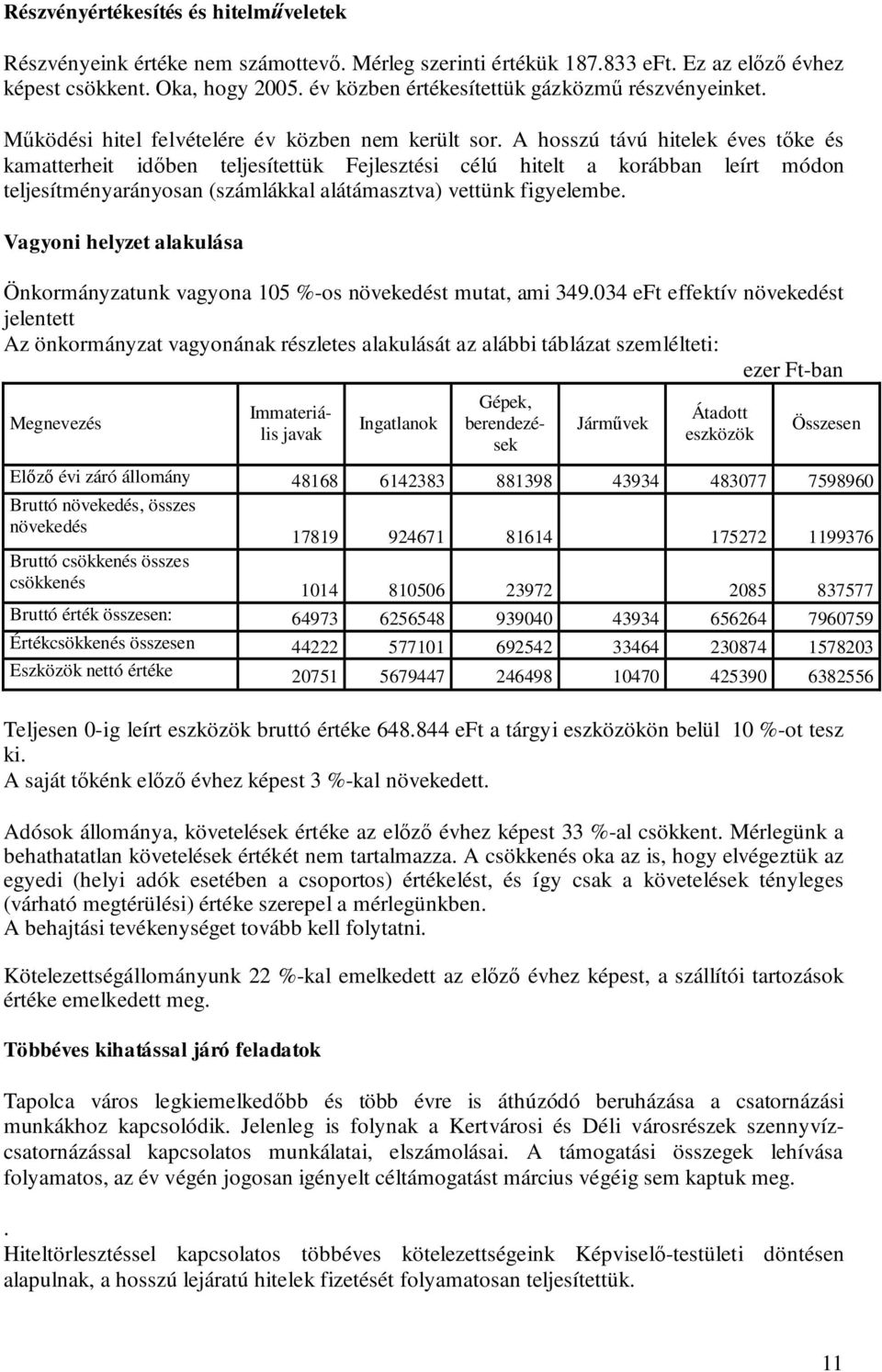 A hosszú távú hitelek éves tőke és kamatterheit időben teljesítettük Fejlesztési célú hitelt a korábban leírt módon teljesítményarányosan (számlákkal alátámasztva) vettünk figyelembe.