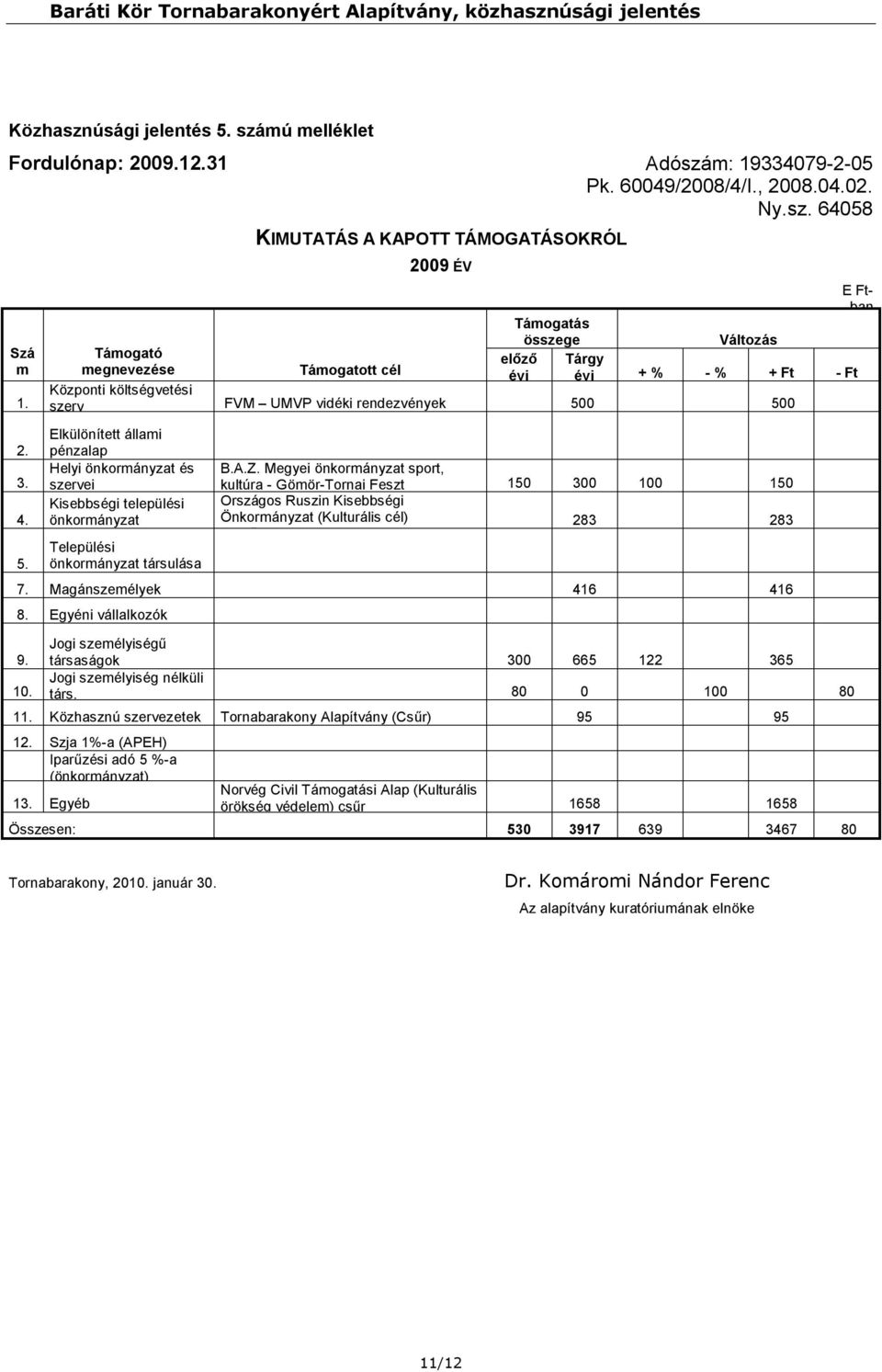 Támogató megnevezése KIMUTATÁS A KAPOTT TÁMOGATÁSOKRÓL Támogatás összege előző évi E Ftban Változás Tárgy évi + % - % + Ft - Ft Támogatott cél Központi költségvetési szerv FVM UMVP vidéki