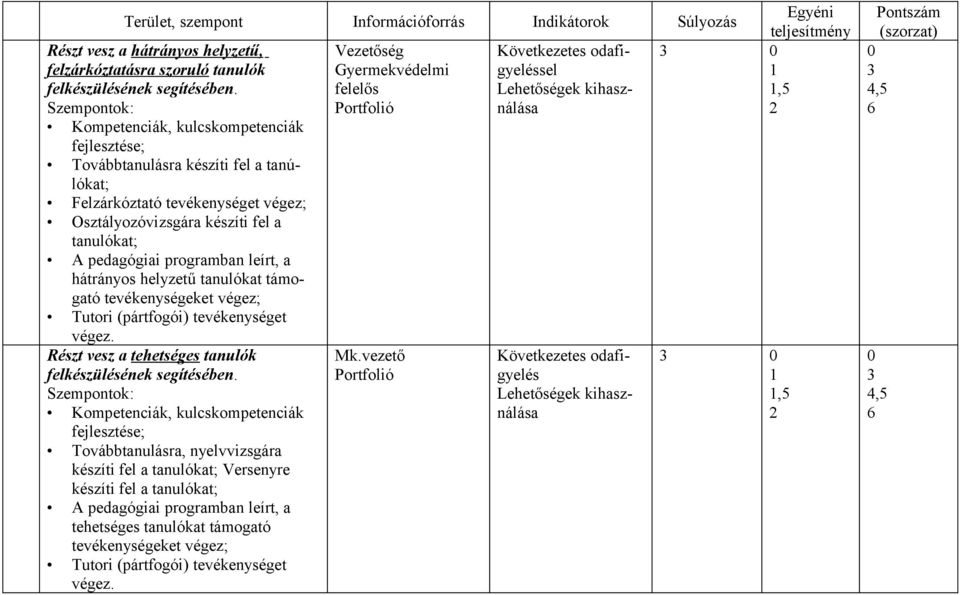 felelős Lehetőségek kihasználása Kompetenciák, kulcskompetenciák fejlesztése; Továbbtanulásra készíti fel a tanúlókat; Felzárkóztató tevékenységet végez; Osztályozóvizsgára készíti fel a tanulókat; A