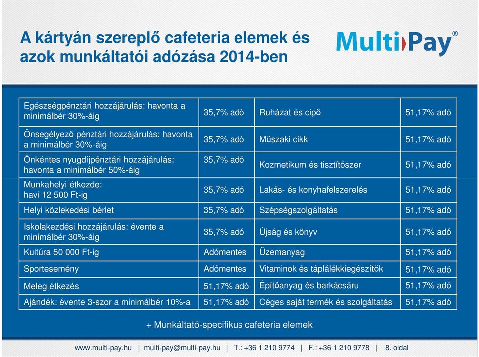 tisztítószer Munkahelyi étkezde: havi 12 500 Ft-ig Ezek a kódok a következヘk: 35,7% adó Lakás- és konyhafelszerelés Helyi közlekedési bérlet Egészségpénztár 35,7% adó Szépségszolgáltatás 1111 Patika