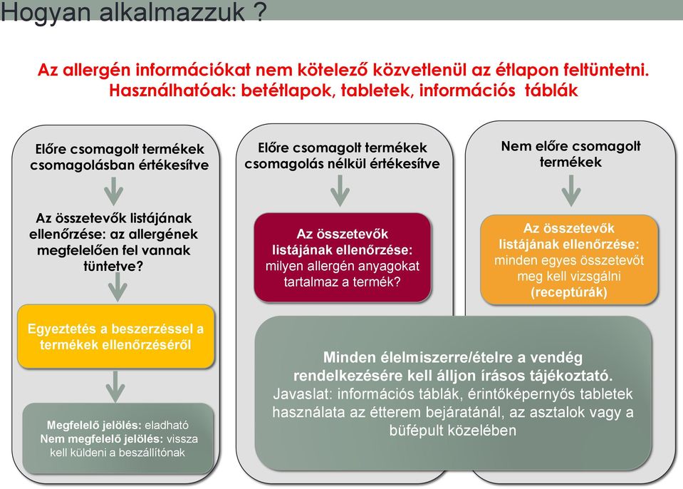 összetevők listájának ellenőrzése: az allergének megfelelően fel vannak tüntetve? Az összetevők listájának ellenőrzése: milyen allergén anyagokat tartalmaz a termék?