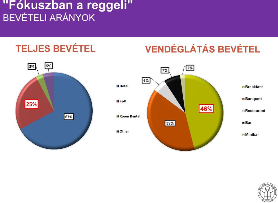 2% Hotel 6% Breakfast 25% 67% F&B Room