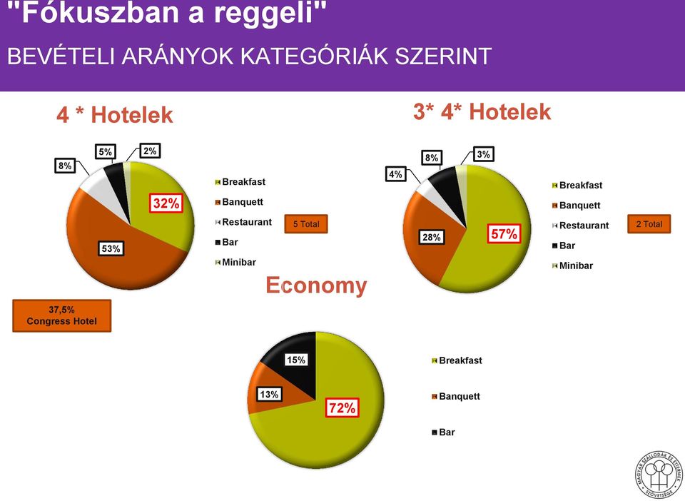 Banquett 53% Restaurant 5 Total Bar Minibar Economy 28% 57% Restaurant