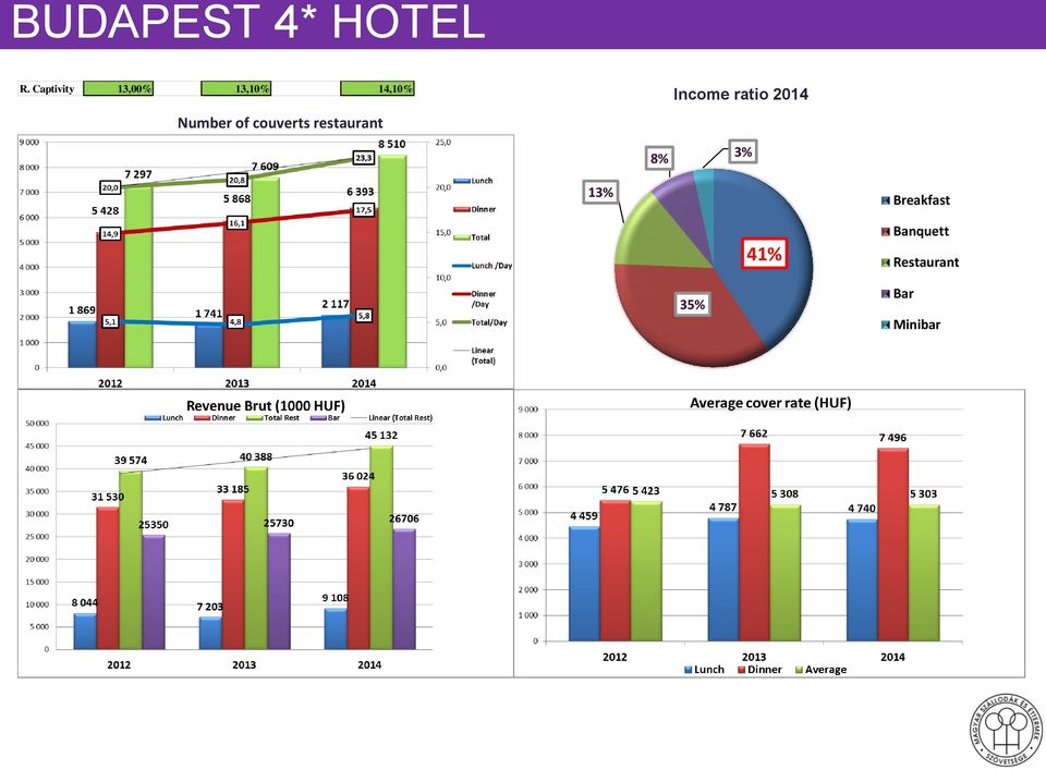 couverts restaurant 8% Income ratio 2014