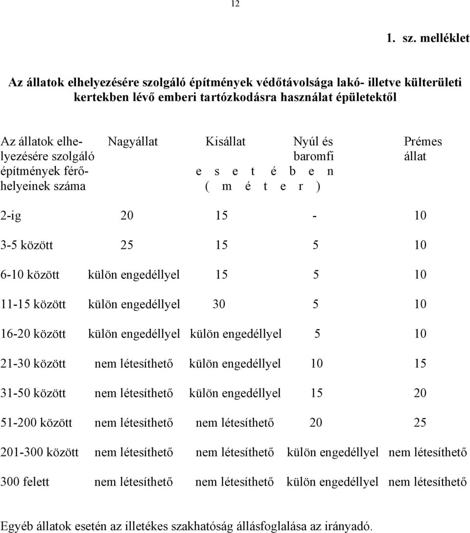 Prémes lyezésére szolgáló baromfi állat építmények férő- e s e t é b e n helyeinek száma ( m é t e r ) 2-ig 20 15-10 3-5 között 25 15 5 10 6-10 között külön engedéllyel 15 5 10 11-15 között külön