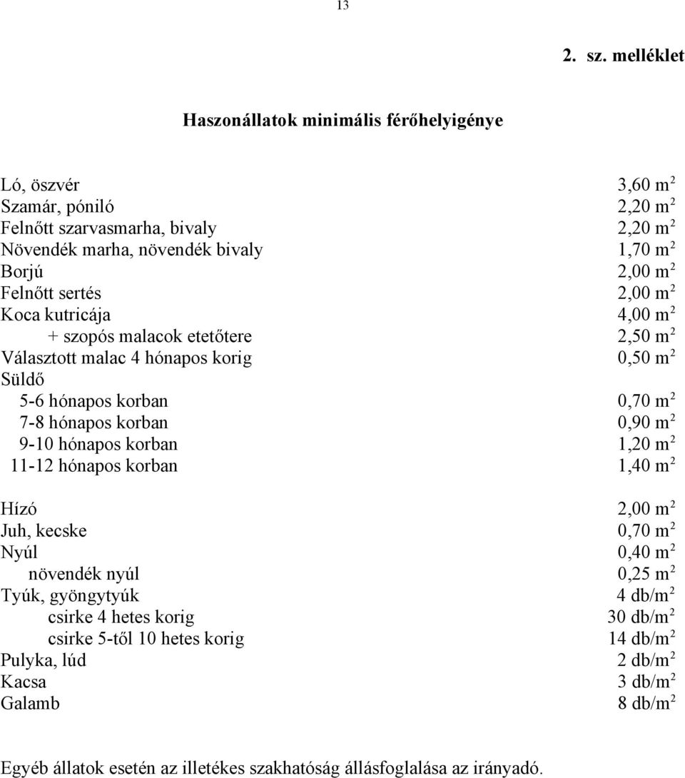 m 2 Felnőtt sertés 2,00 m 2 Koca kutricája 4,00 m 2 + szopós malacok etetőtere 2,50 m 2 Választott malac 4 hónapos korig 0,50 m 2 Süldő 5-6 hónapos korban 0,70 m 2 7-8 hónapos korban