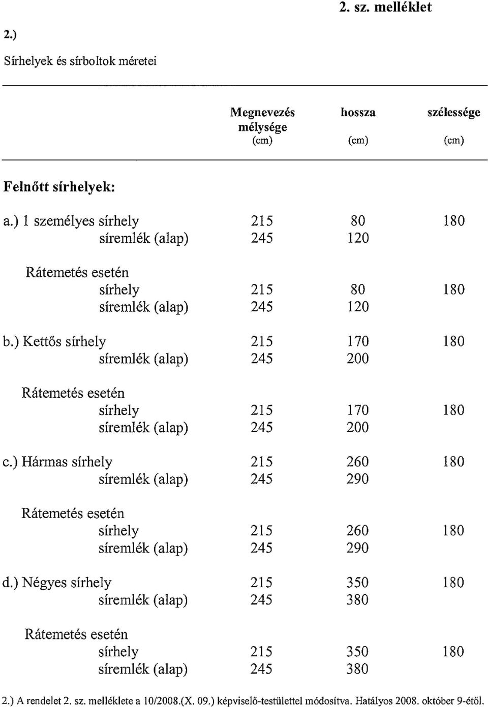 Rátemetés esetén sírhely 215 170 180 síremlék (alap) 245 200 c.