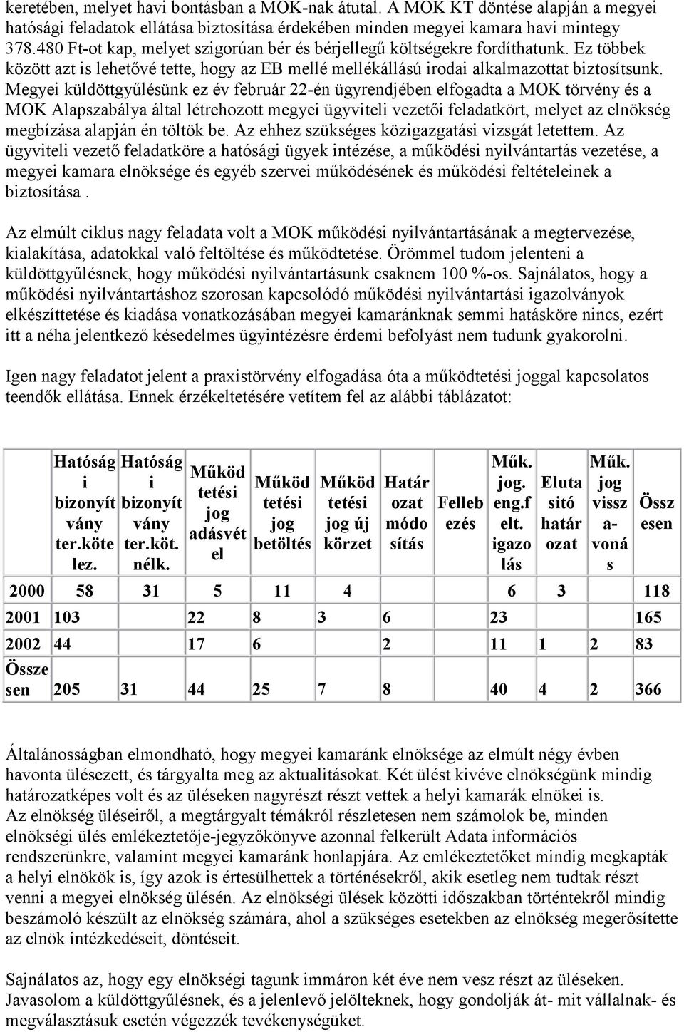 Megyei küldöttgyőlésünk ez év február 22-én ügyrendjében elfogadta a MOK törvény és a MOK Alapszabálya által létrehozott megyei ügyviteli vezetıi feladatkört, melyet az elnökség megbízása alapján én