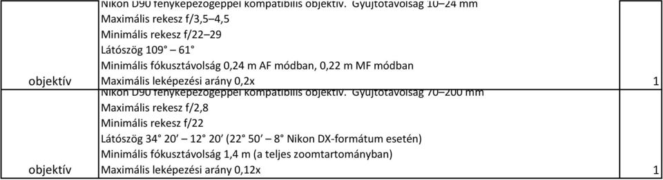 módban, 0,22 m MF módban Maximális leképezési arány 0,2x Nikon D90 fényképezőgéppel kompatibilis objektív.