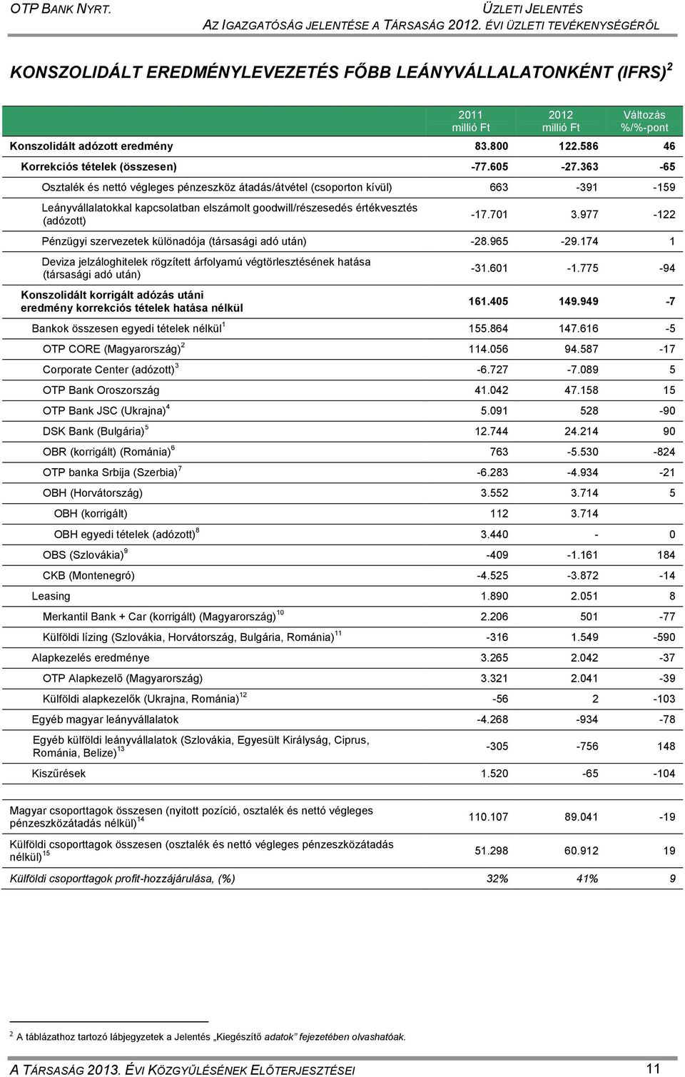 586 46 Korrekciós tételek (összesen) -77.605-27.