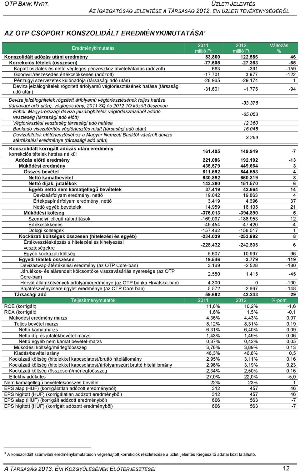 586 46 Korrekciós tételek (összesen) -77.605-27.363-65 Kapott osztalék és nettó végleges pénzeszköz átvétel/átadás (adózott) 663-391 -159 Goodwill/részesedés értékcsökkenés (adózott) -17.701 3.