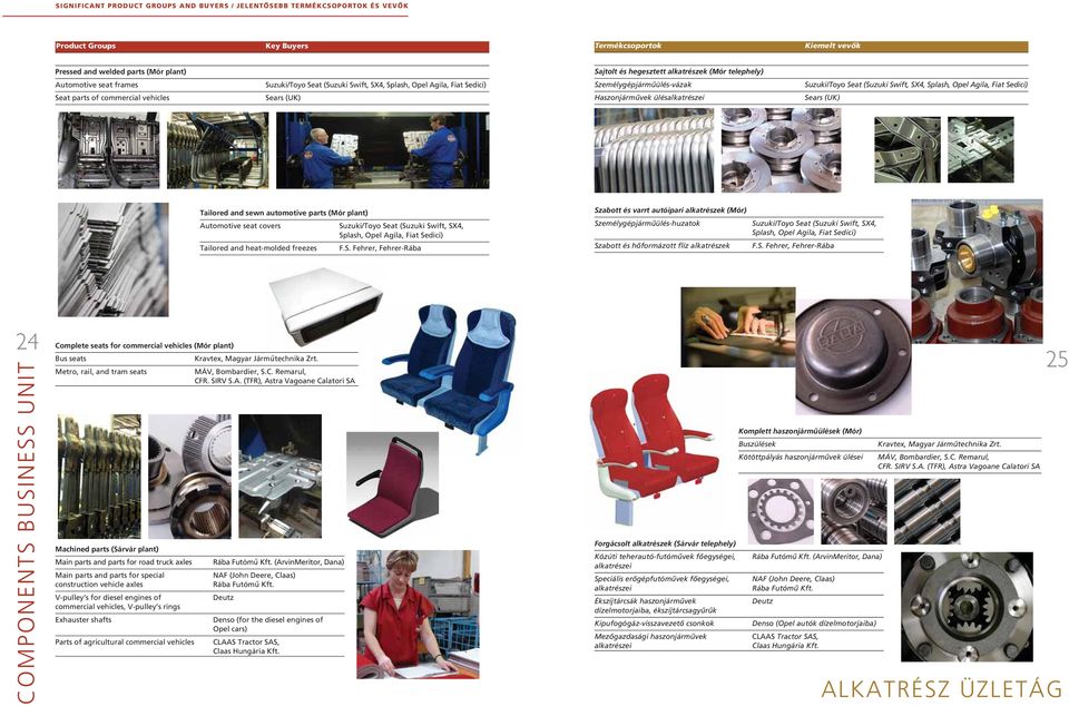 Agila, Fiat Sedici) Seat parts of commercial vehicles Sears (UK) Haszonjármûvek ülésalkatrészei Sears (UK) Tailored and sewn automotive parts (Mór plant) Automotive seat covers Suzuki/Toyo Seat