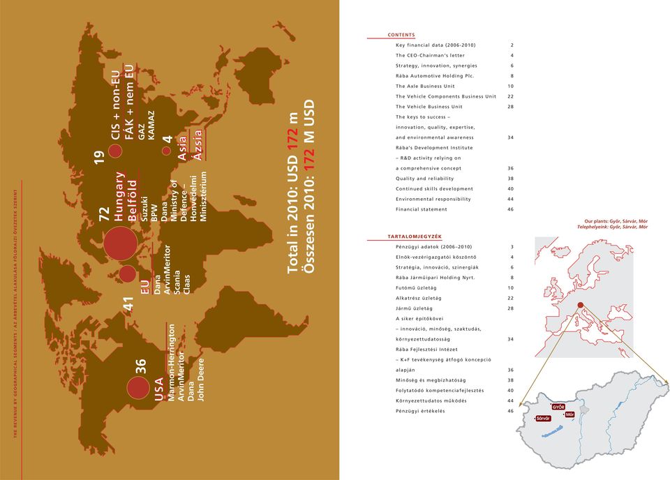 2010: USD 172 m Összesen 2010: 172 M USD Strategy, innovation, synergies 6 Rába Automotive Holding Plc.