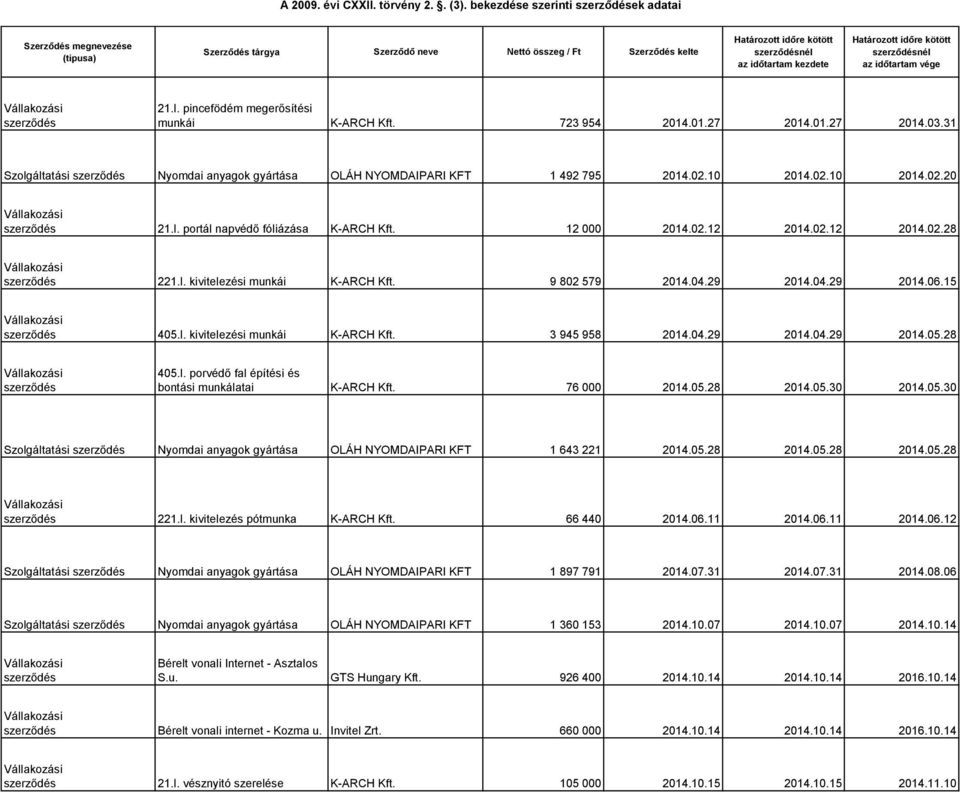9 802 579 2014.04.29 2014.04.29 2014.06.15 405.l. kivitelezési munkái K-ARCH Kft. 3 945 958 2014.04.29 2014.04.29 2014.05.28 405.l. porvédő fal építési és bontási munkálatai K-ARCH Kft. 76 000 2014.
