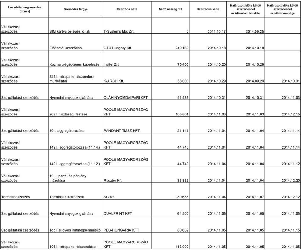 03 262.l. tisztasági festése KFT 105 804 2014.11.03 2014.11.03 2014.12.15 Szolgáltatási 30.l. aggregátorozása PANDANT TMSZ KFT. 21 144 2014.11.04 2014.11.04 2014.11.14 149.l. aggregátorozása (11.14.) KFT 44 740 2014.