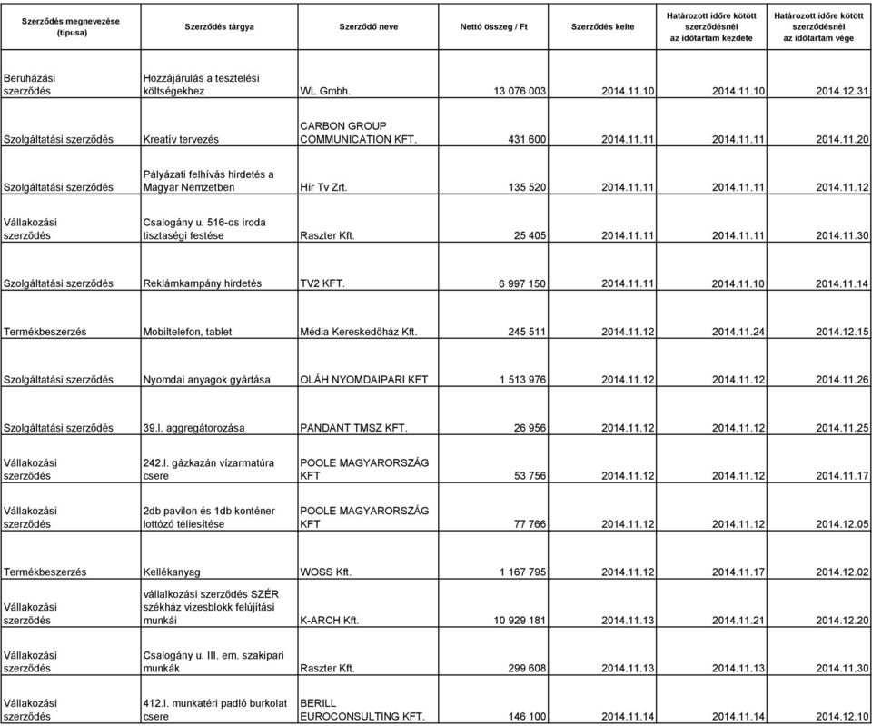 25 405 2014.11.11 2014.11.11 2014.11.30 Szolgáltatási Reklámkampány hirdetés TV2 KFT. 6 997 150 2014.11.11 2014.11.10 2014.11.14 Termékbeszerzés Mobiltelefon, tablet Média Kereskedőház Kft.