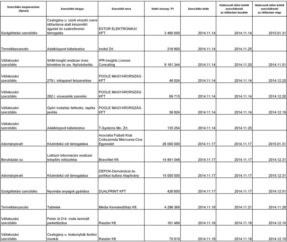 Nyilvántartás IPR-Insights License Consulting 8 161 344 2014.11.14 2014.11.20 2014.11.01 279.l. infrapanel felszerelése KFT 48 024 2014.11.14 2014.11.14 2014.12.20 282.l. vízvezeték szerelés KFT 69 715 2014.