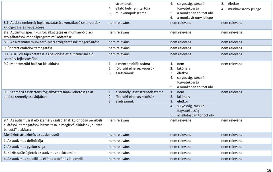 Autizmus specifikus foglalkoztatás és munkaerő-piaci nem releváns nem releváns nem releváns szolgáltatások modellprogram működtetése 8.3.