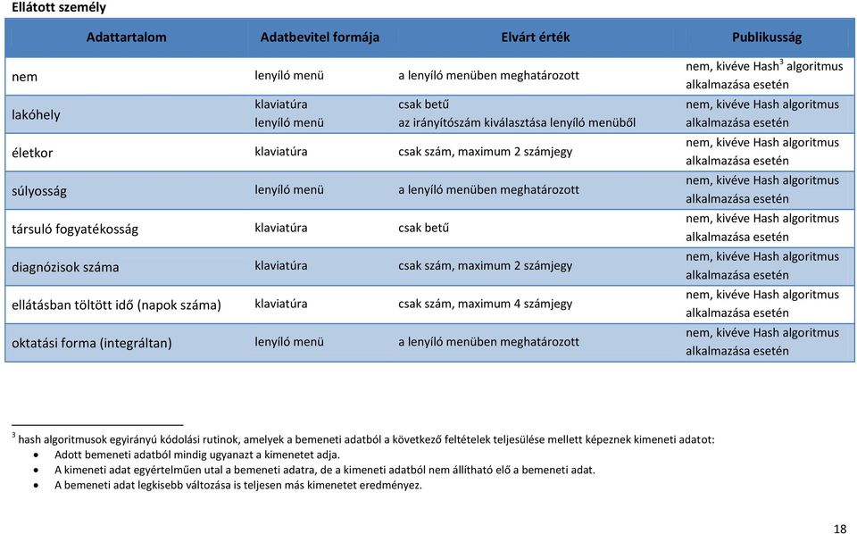 számjegy ellátásban töltött idő (napok száma) klaviatúra csak szám, maximum 4 számjegy oktatási forma (integráltan) lenyíló menü a lenyíló menüben meghatározott nem, kivéve Hash 3 algoritmus