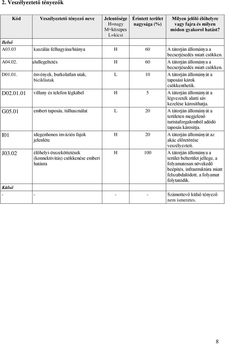 01. ösvények, burkolatlan utak, bicikliutak L 10 A tátorján állományát a taposási károk csökkenthetik. D02.01.01 villany és telefon légkábel H 5 A tátorján állományát a légvezeték alatti sáv kezelése károsíthatja.