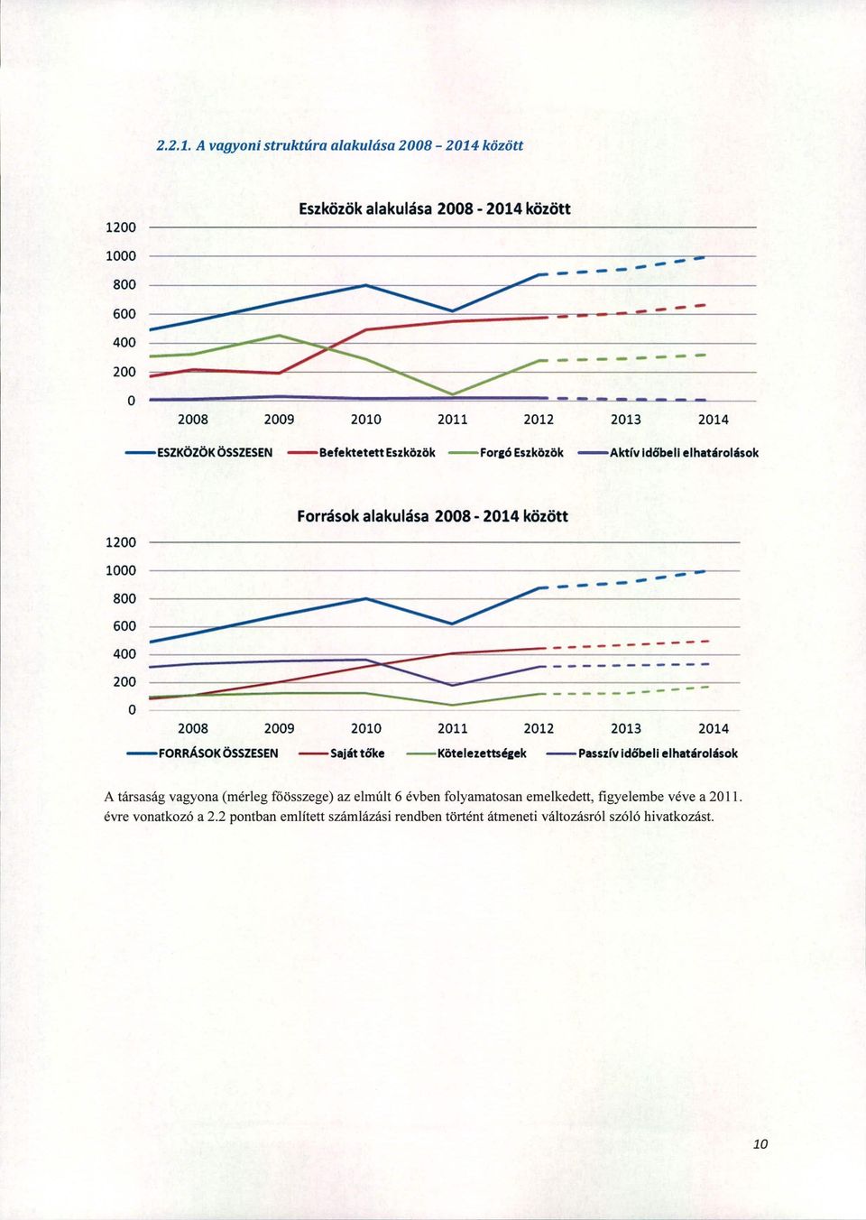 -ESZKÖZÖK ÖSSZESEN-Befektetett Eszközök -For&ó Eszközök -Aktfv időbelielhatárohísok 1200 1000 800 600 400 200 O 2008 2009 Források alakulása 2008-2014 között 2010 2011 2012 -