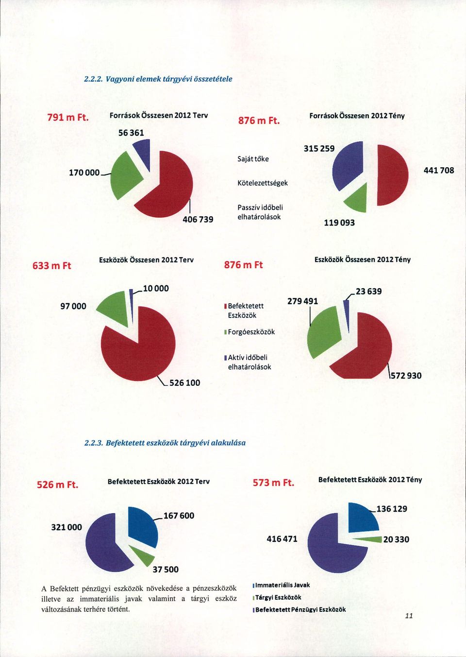 97 OOO IBefektetett Eszközök 279491 I Forgóeszközök I Aktív időbeli elhatárolások 2.2.3. Befektetett eszközök tárgyévi alakulása 526 m Ft.