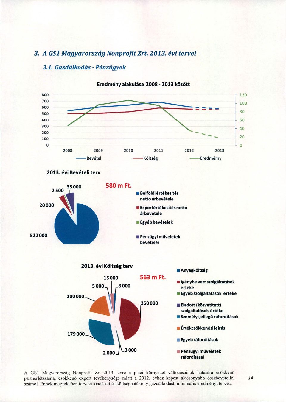 Gazdálkodás - Pénzügyek Eredményalakulása 2008-2013 között 800 700 600 500 400 300 200 100 o 2008 2009 ===-- - - - - 2010 2011 2012 2013 120 100 80 60 40 20 O -Bevétel -Költség -Eredmémy 2013.