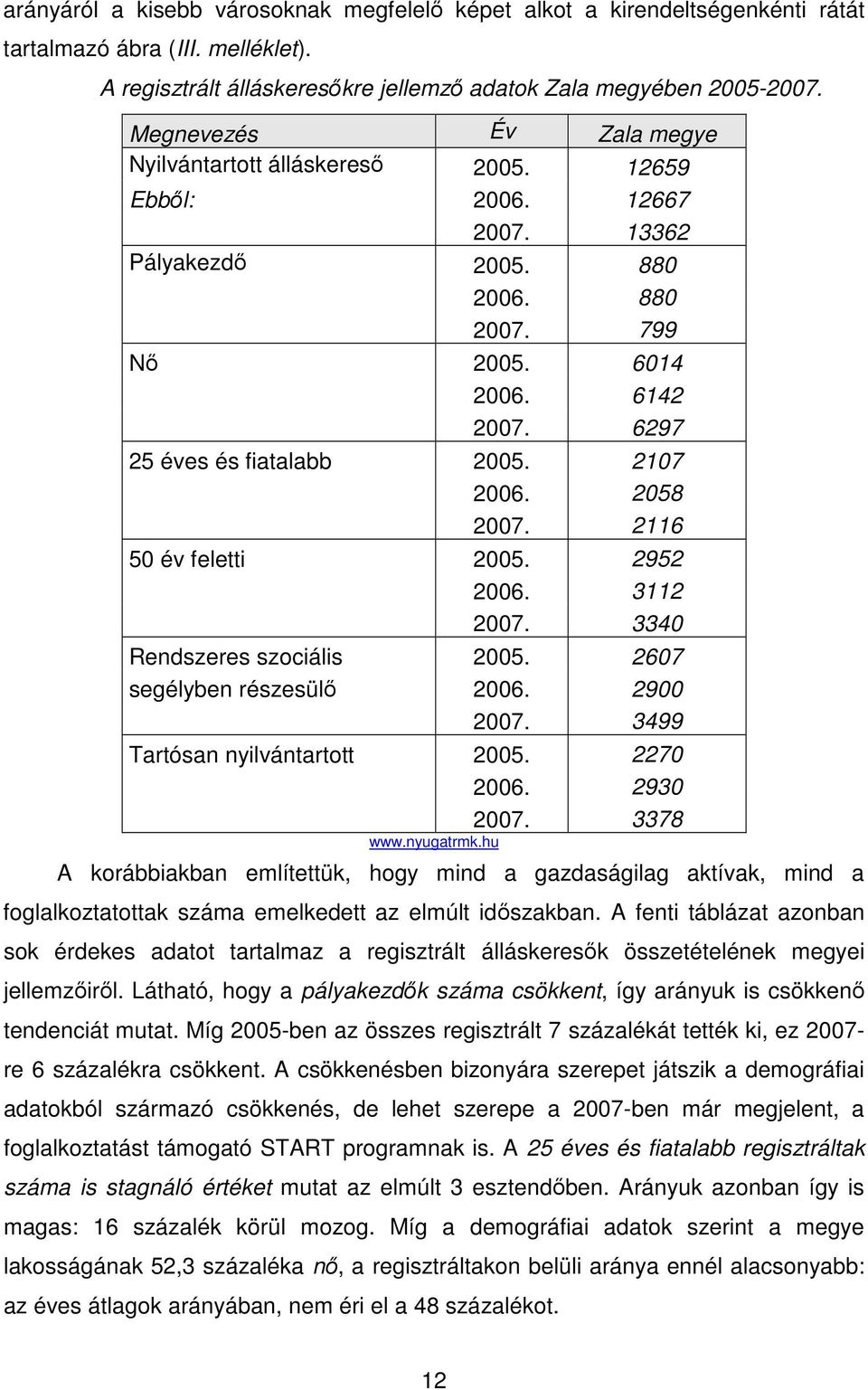 2107 2006. 2058 2007. 2116 50 év feletti 2005. 2952 2006. 3112 2007. 3340 Rendszeres szociális 2005. 2607 segélyben részesülő 2006. 2900 2007. 3499 Tartósan nyilvántartott 2005. 2270 2006. 2930 2007.