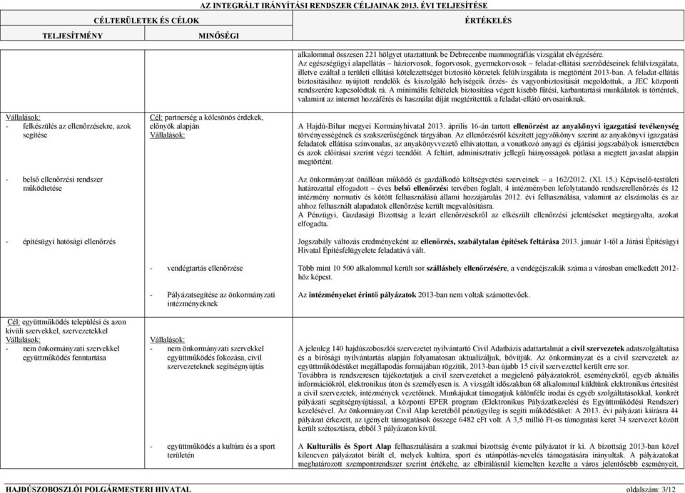 önkormányzati szervekkel együttműködés fokozása, civil szervezeteknek segítségnyújtás - együttműködés a kultúra és a sport területén alkalommal összesen 221 hölgyet utaztattunk be Debrecenbe