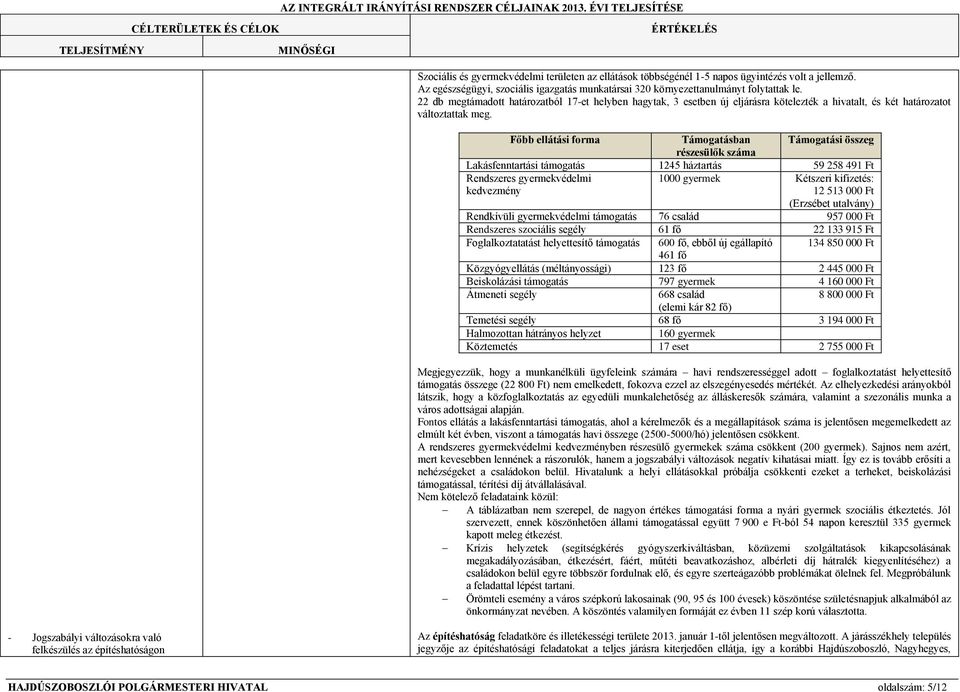 Főbb ellátási forma Támogatásban Támogatási összeg részesülők száma Lakásfenntartási támogatás 1245 háztartás 59 258 491 Ft Rendszeres gyermekvédelmi kedvezmény 1000 gyermek Kétszeri kifizetés: 12