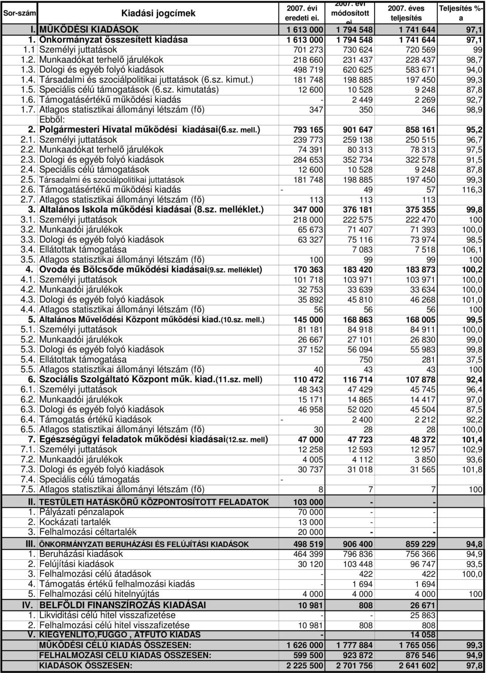 4. Társadalmi és szociálpolitikai juttatások (6.sz. kimut.) 181 748 198 885 197 450 99,3 1.5. Speciális célú támogatások (6.sz. kimutatás) 12 600 10 528 9 248 87,8 1.6. Támogatásértékő mőködési kiadás - 2 449 2 269 92,7 1.