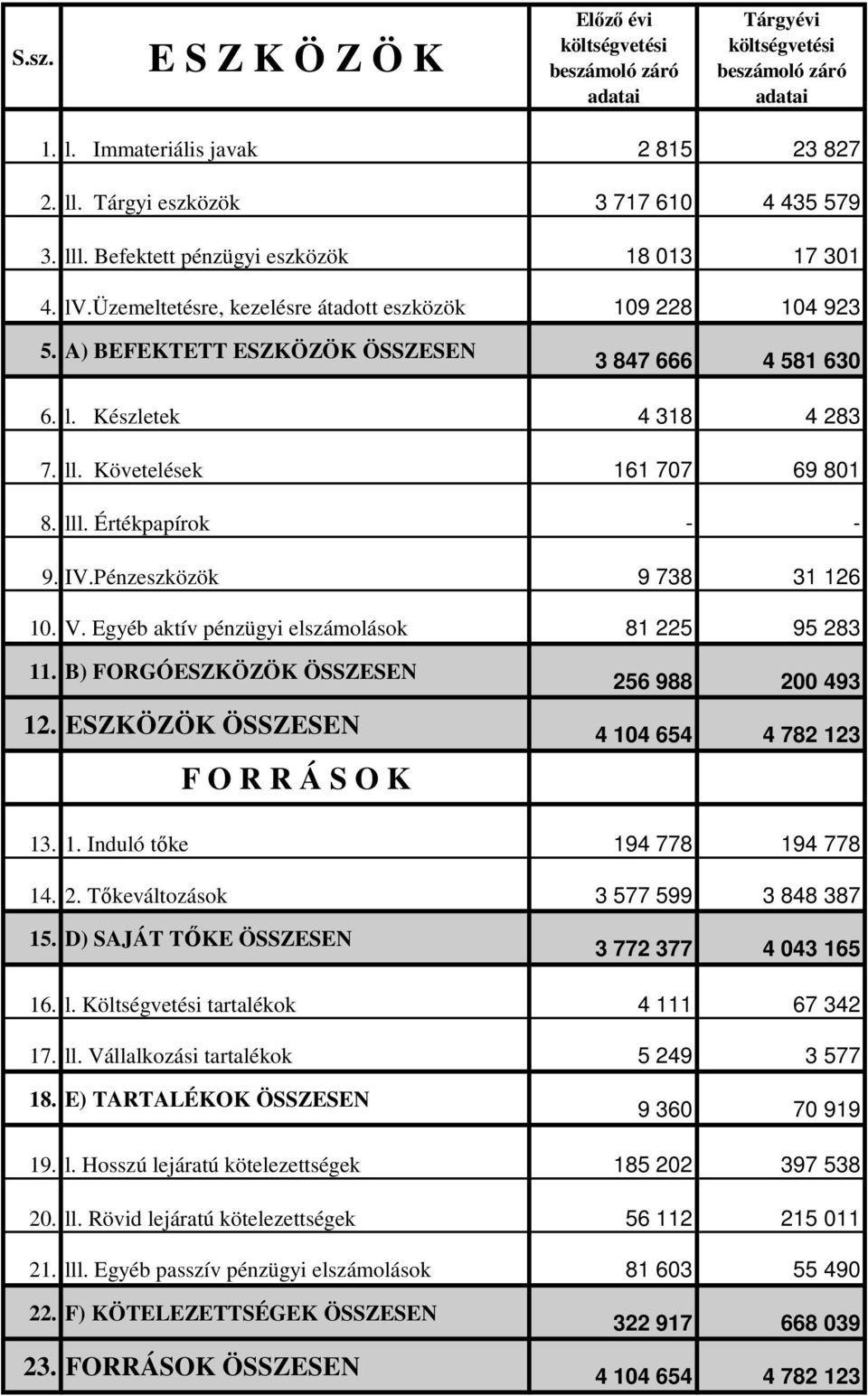 Követelések 161 707 69 801 8. lll. Értékpapírok - - 9. IV.Pénzeszközök 9 738 31 126 10. V. Egyéb aktív pénzügyi elszámolások 81 225 95 283 11. B) FORGÓESZKÖZÖK ÖSSZESEN 256 988 200 493 12.