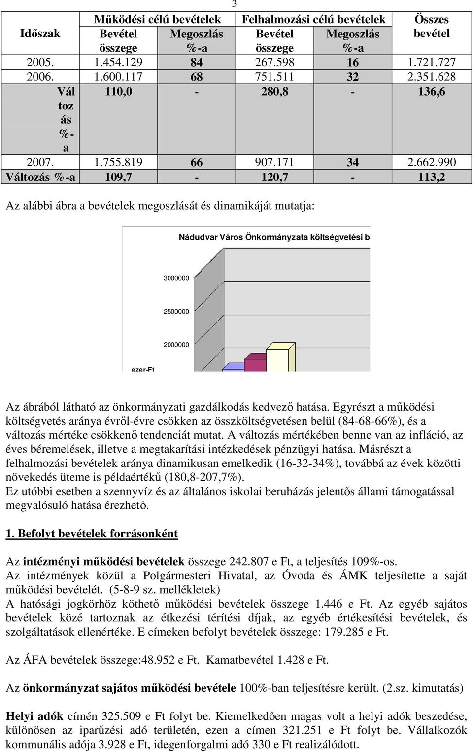 990 Változás %-a 109,7-120,7-113,2 Az alábbi ábra a bevételek megoszlását és dinamikáját mutatja: Nádudvar Város Önkormányzata költségvetési bevételeinek megoszlása 2005-2007-ig 3000000 2500000