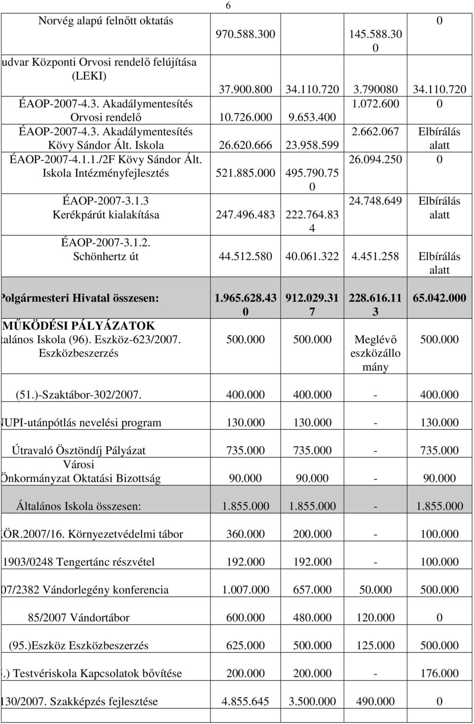 250 0 Iskola Intézményfejlesztés 521.885.000 495.790.75 0 ÉAOP-2007-3.1.3 Kerékpárút kialakítása 247.496.483 222.764.83 4 0 24.748.649 Elbírálás alatt ÉAOP-2007-3.1.2. Schönhertz út 44.512.580 40.061.