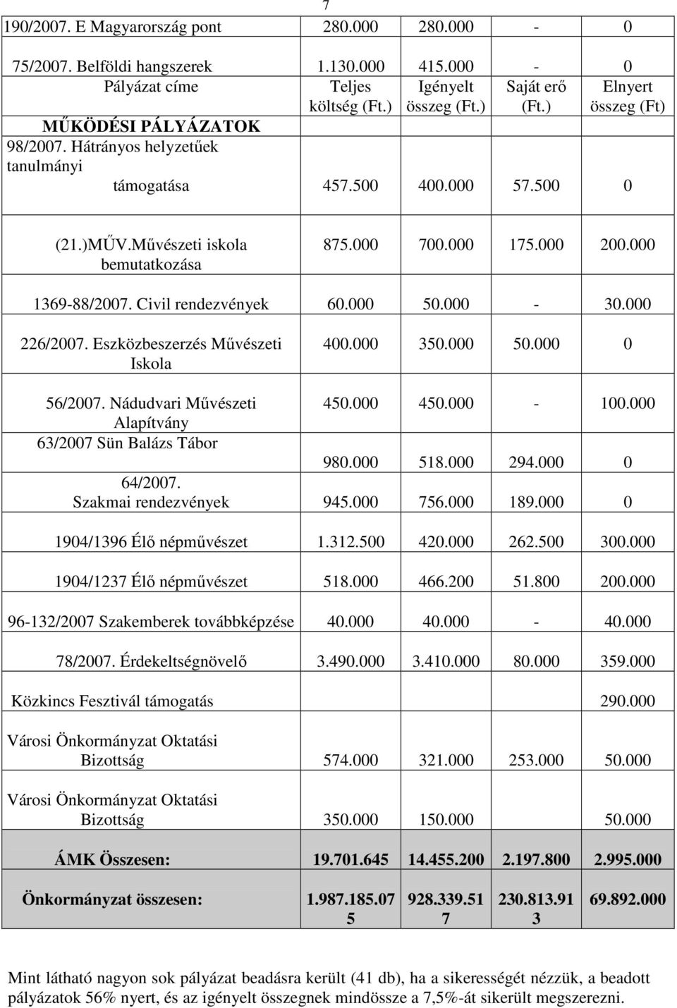 000 1369-88/2007. Civil rendezvények 60.000 50.000-30.000 226/2007. Eszközbeszerzés Mővészeti Iskola 400.000 350.000 50.000 0 56/2007. Nádudvari Mővészeti 450.000 450.000-100.