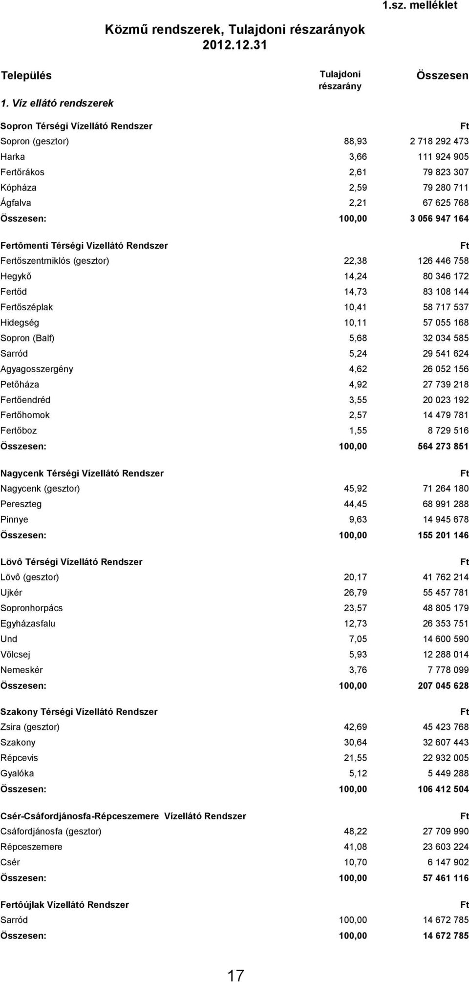 Ágfalva 2,21 67 625 768 Összesen: 100,00 3 056 947 164 Fertômenti Térségi Vízellátó Rendszer Fertőszentmiklós (gesztor) 22,38 126 446 758 Hegykő 14,24 80 346 172 Fertőd 14,73 83 108 144 Fertőszéplak