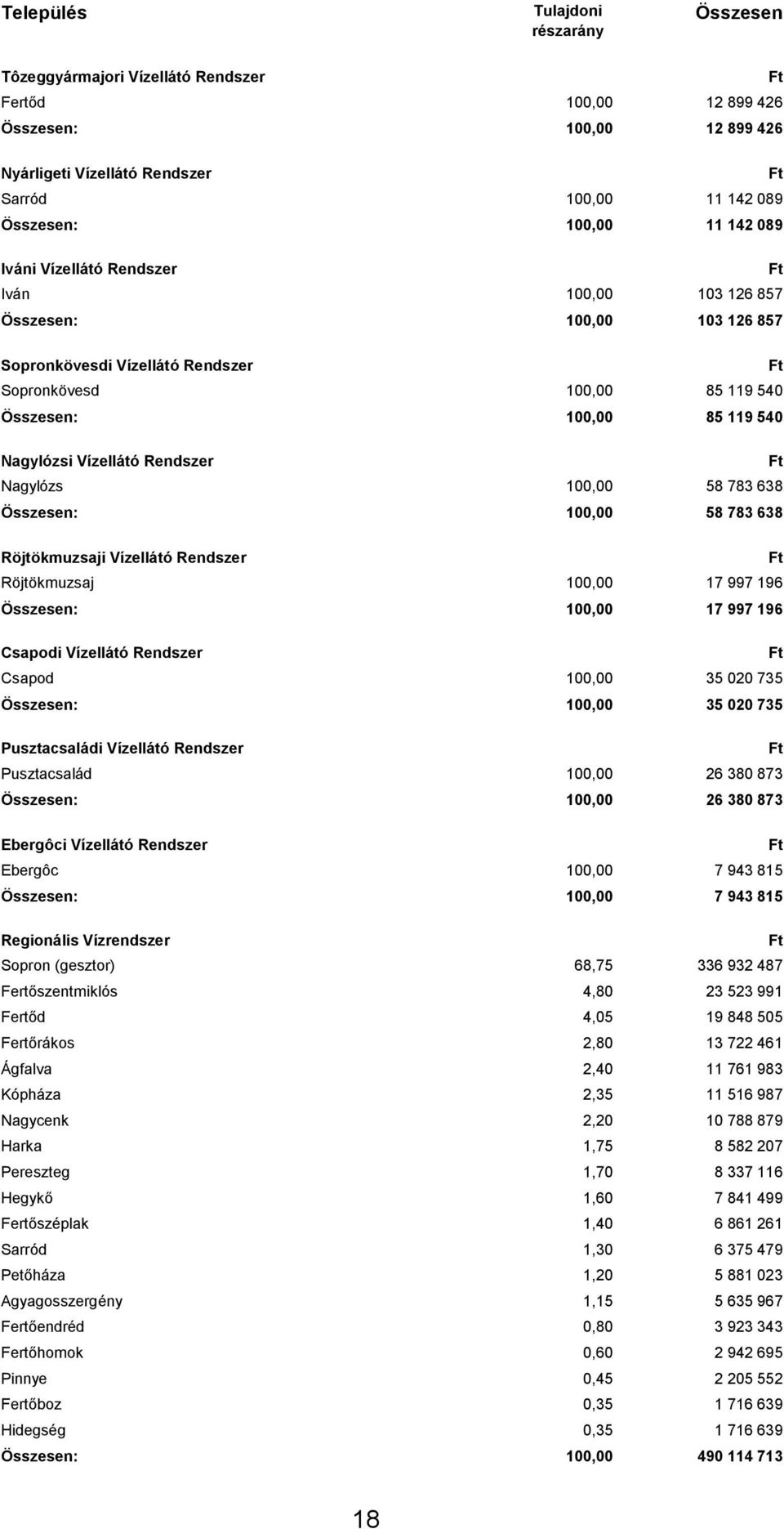 Vízellátó Rendszer Nagylózs 100,00 58 783 638 Összesen: 100,00 58 783 638 Röjtökmuzsaji Vízellátó Rendszer Röjtökmuzsaj 100,00 17 997 196 Összesen: 100,00 17 997 196 Csapodi Vízellátó Rendszer Csapod