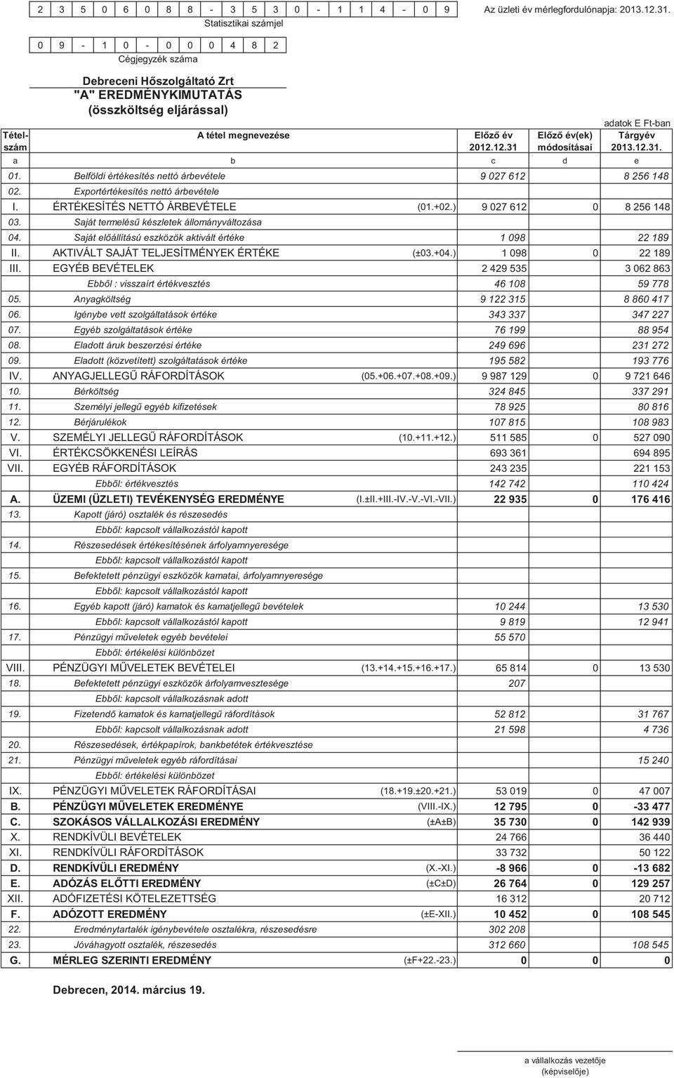 Tárgyév szám 2012.12.31 módosításai 2013.12.31. a b c d e 01. Belföldi értékesítés nettó árbevétele 9 027 612 8 256 148 02. Exportértékesítés nettó árbevétele I. ÉRTÉKESÍTÉS NETTÓ ÁRBEVÉTELE (01.+02.
