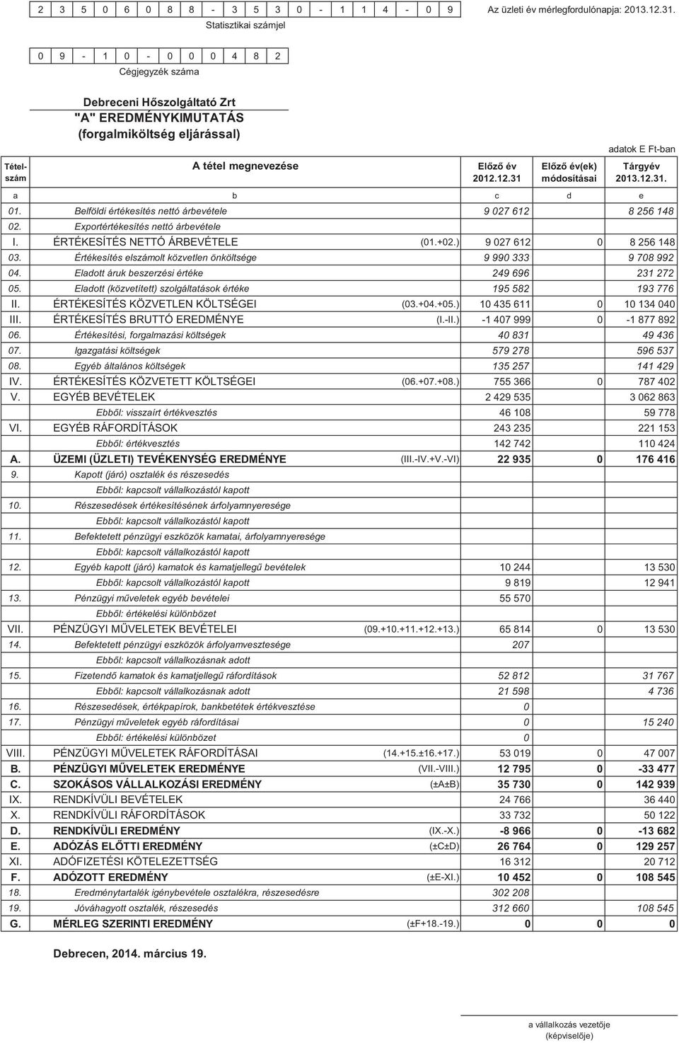 Tárgyév szám 2012.12.31 módosításai 2013.12.31. a b c d e 01. Belföldi értékesítés nettó árbevétele 9 027 612 8 256 148 02. Exportértékesítés nettó árbevétele I. ÉRTÉKESÍTÉS NETTÓ ÁRBEVÉTELE (01.+02.
