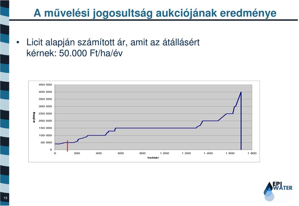000 Ft/ha/év 450 000 400 000 350 000 300 000 ár (Ft/ha) 250 000