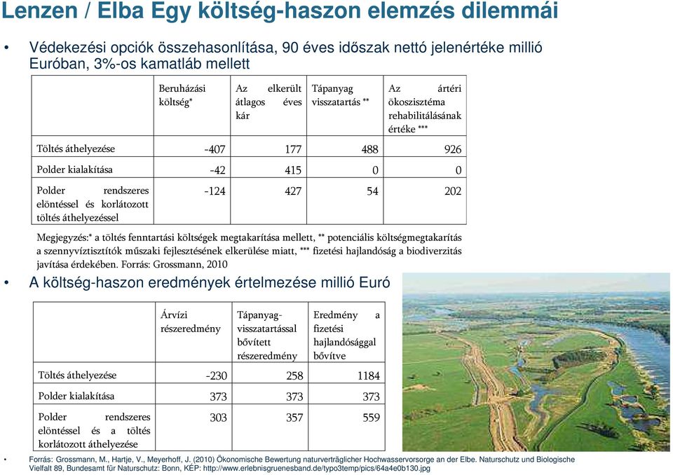 415 0 0 Polder rendszeres elöntéssel és korlátozott töltés áthelyezéssel -124 427 54 202 Megjegyzés:* a töltés fenntartási költségek megtakarítása mellett, ** potenciális költségmegtakarítás a